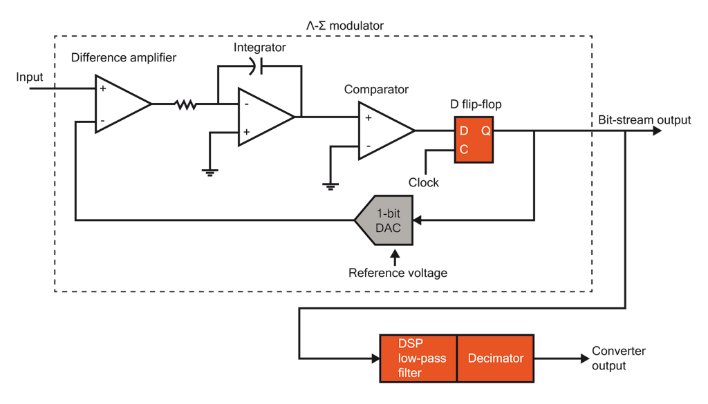 Schéma bloc type convertisseur A/N Delta-Sigma