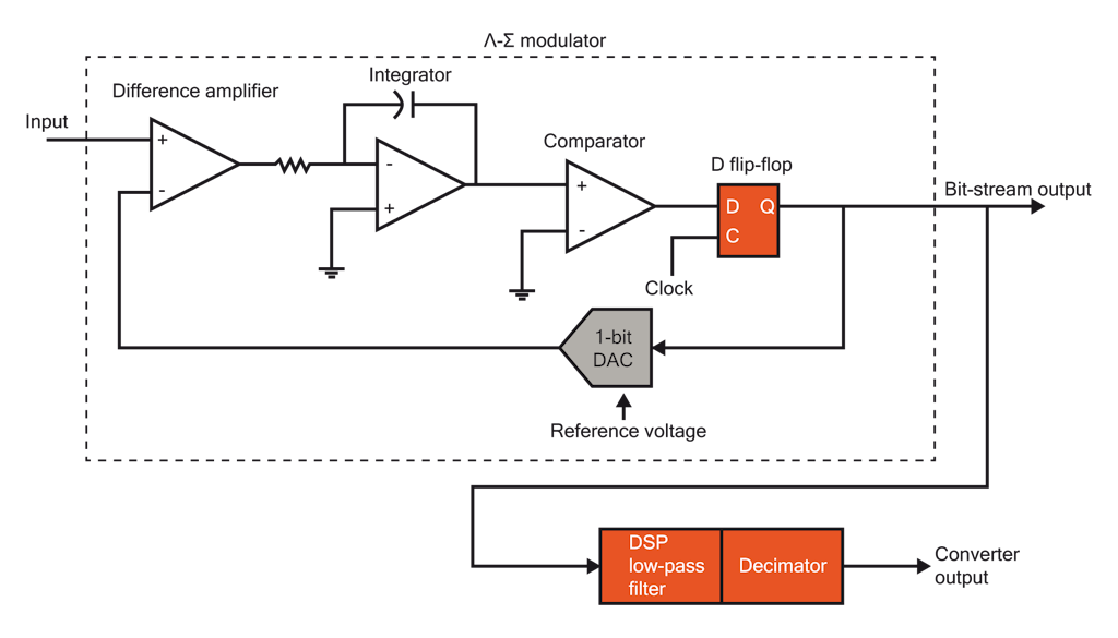 Schéma fonctionnel typique d'un CAN delta-sigma.