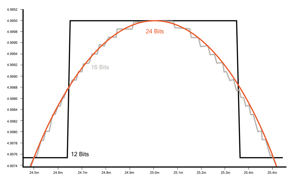 24-Bit-Auflösung (orange) vs. 16-Bit-Auflösung (grau)