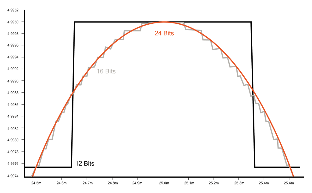 Illustration of a zoomed-in graph showing how different bit resolution affects the signal.IIlustración de un gráfico ampliado que muestra cómo las diferentes resoluciones de bits afectan a la señal.