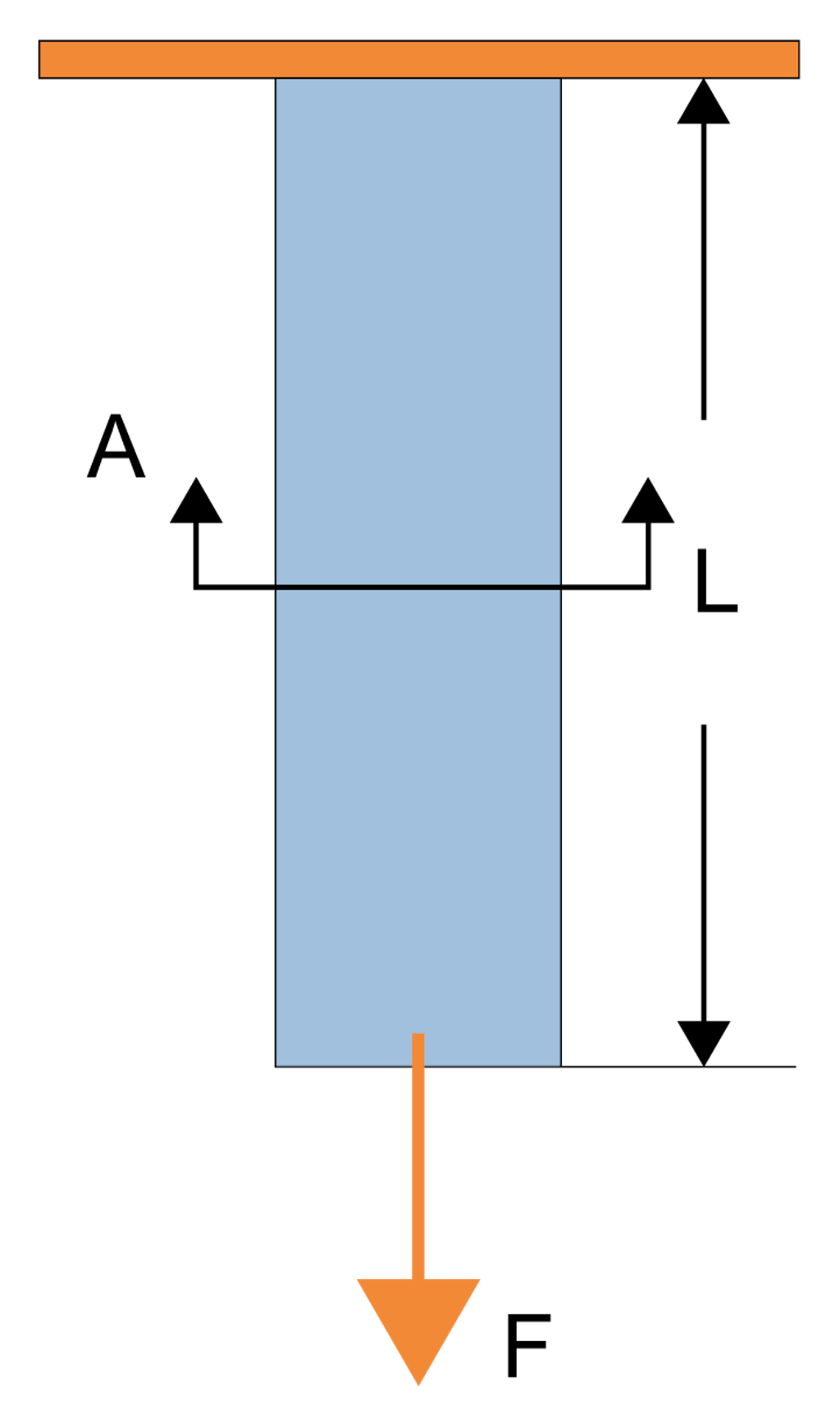 Stress deformation force