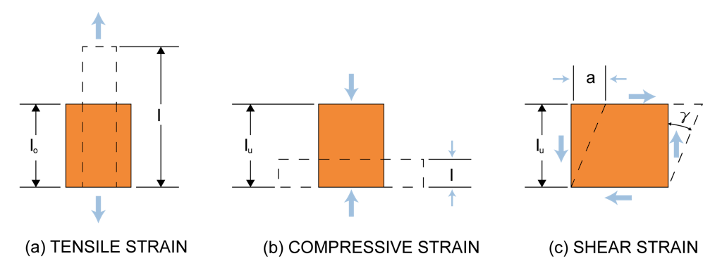 Strain types