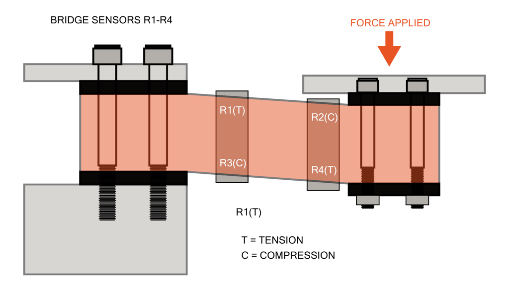 Applicazione della cella di carico Bending Beam