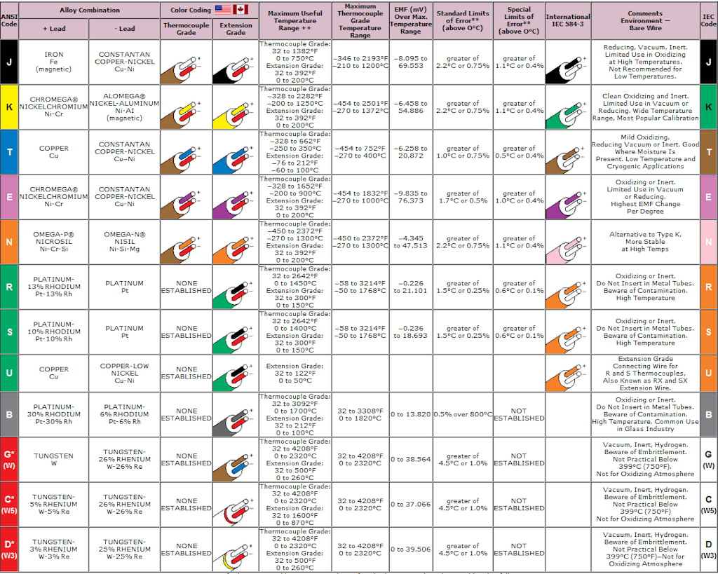 Different thermocouples characteristics