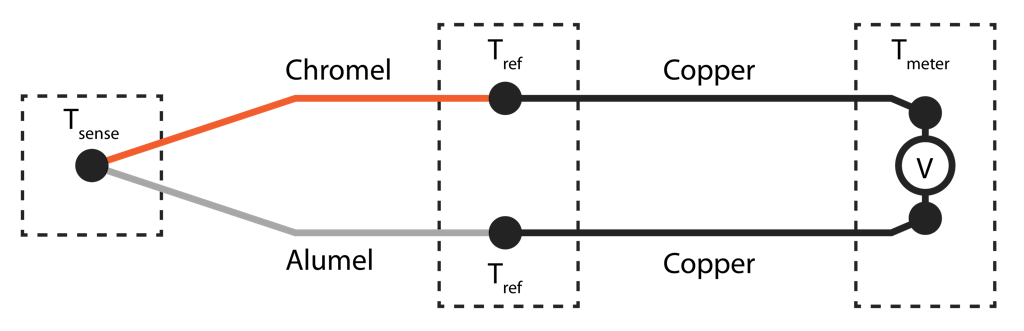 Das Thermoelement erfasst Temperaturen mithilfe eines Paares unterschiedlicher Metalle, die miteinander in Kontakt stehen