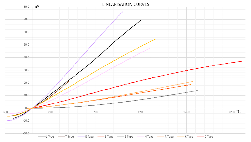 Curvas de linealización para los tipos de termopares más populares