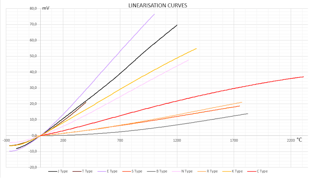 Linearisierungskurven für die gebräuchlichsten Thermoelementtypen