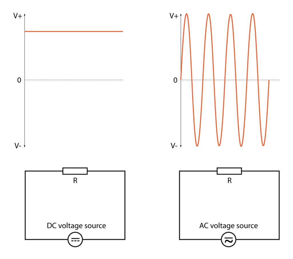 Circuito DC (a sinistra) vs. circuito AC (a destra)