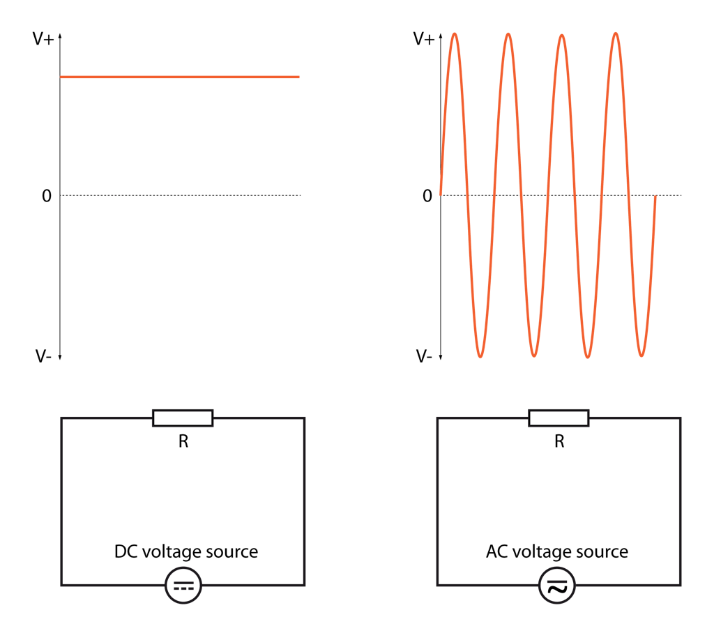 Circuito DC (Esquerda) vs Circuito AC (Direita)