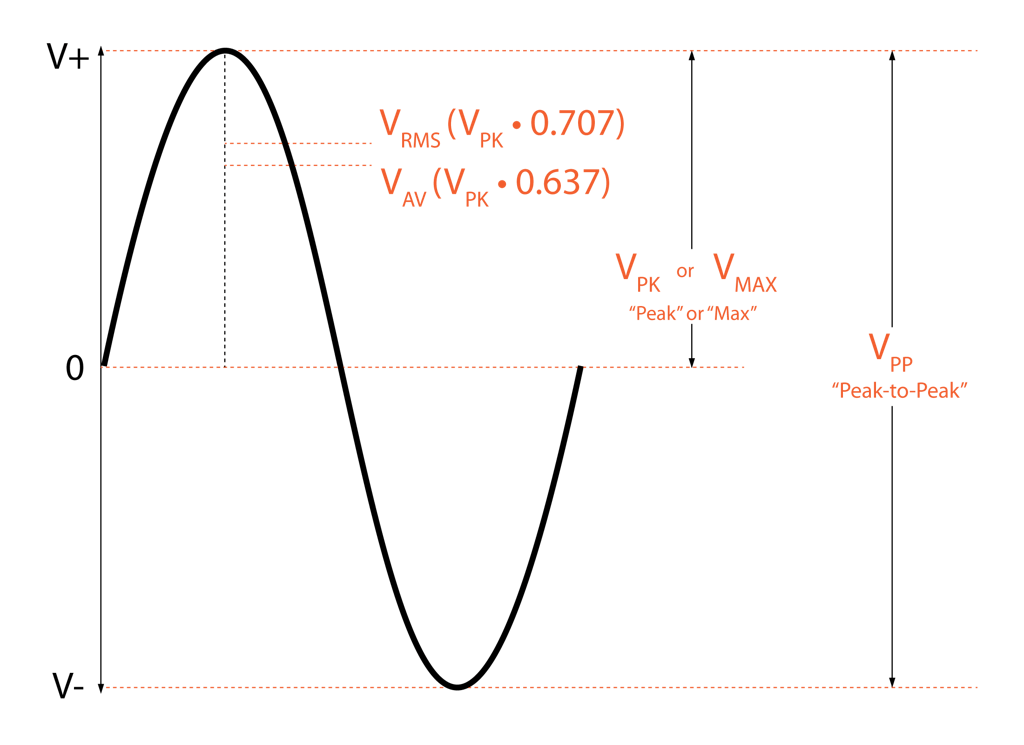 Visualización de términos de pico, media y RMS para una forma de onda sinusoidal