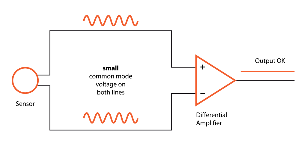 A differential amplifier successfully eliminates common-mode voltages within its CMV input range