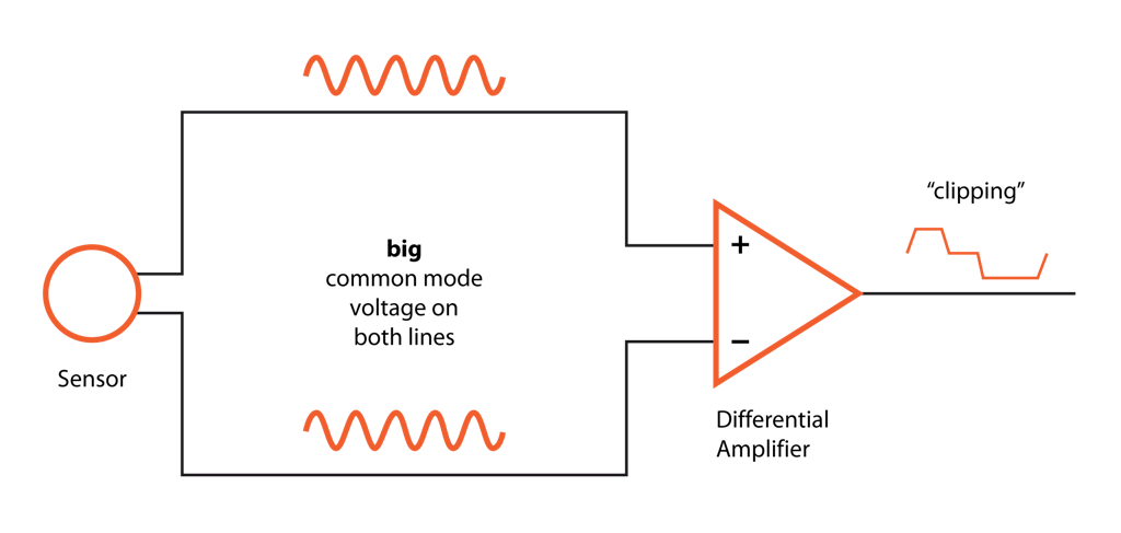 Дифференциальный усилитель искажает или отсекает сигнал при превышении входного диапазона синфазного сигнала