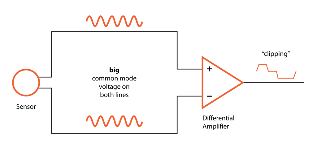 Distorsion “clipping” par un amplificateur différentiel lorsque la tension de mode commun dépasse la plage admissible