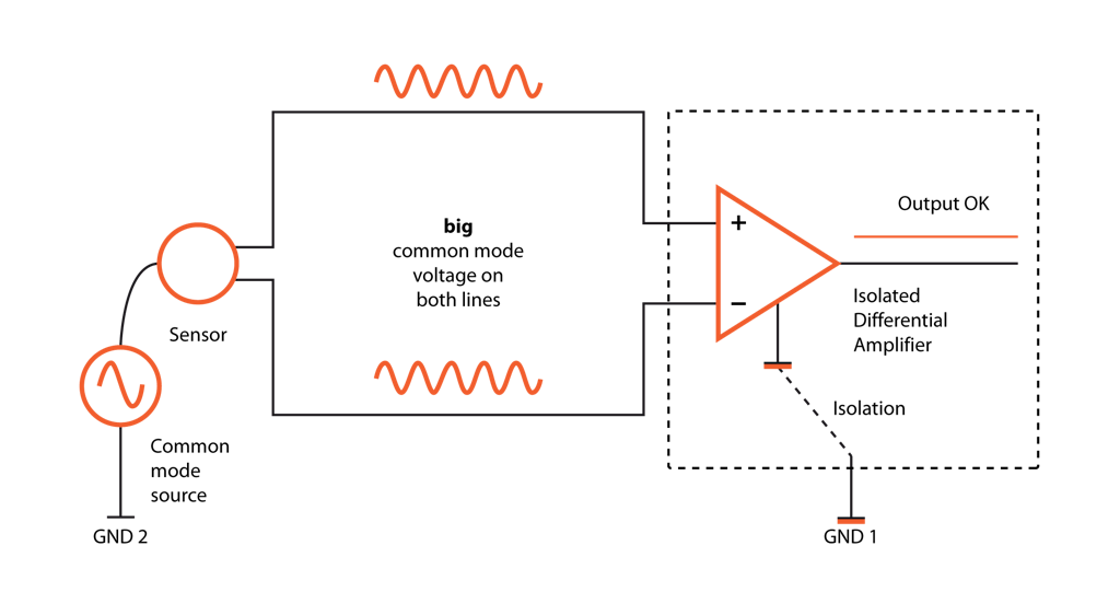 Um amplificador diferencial isolado rejeita até mesmo o modo de voltagem comum muito alta