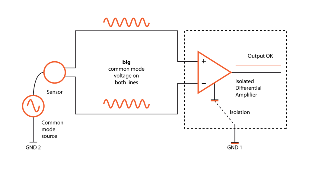 An isolated differential amplifier rejects even very high common-voltage mode