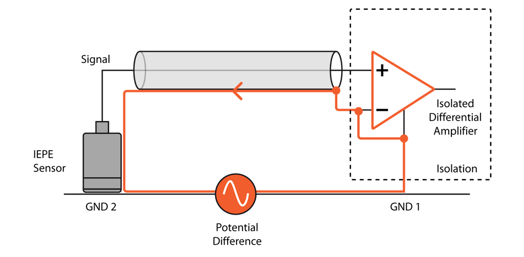 A ground loop caused by ground potential differences