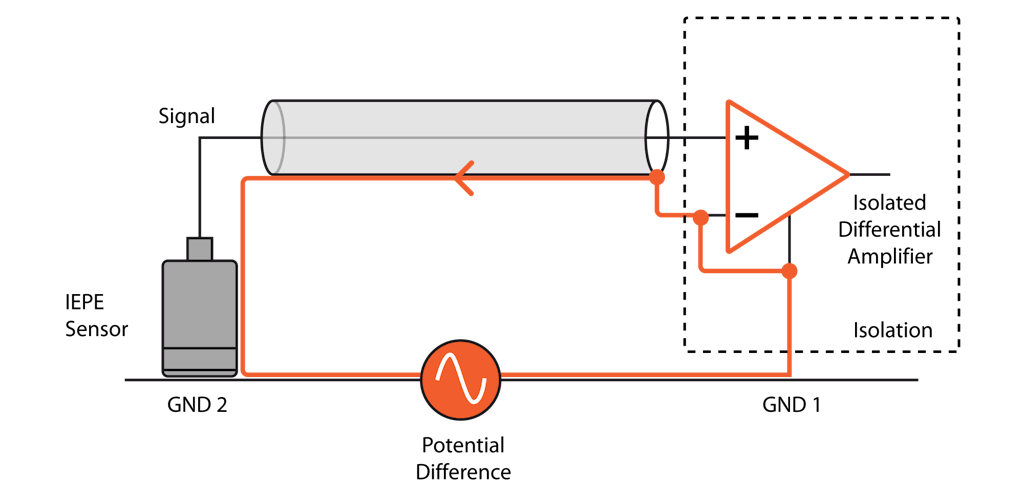 Um loop de terra causado por diferenças de potencial de terra