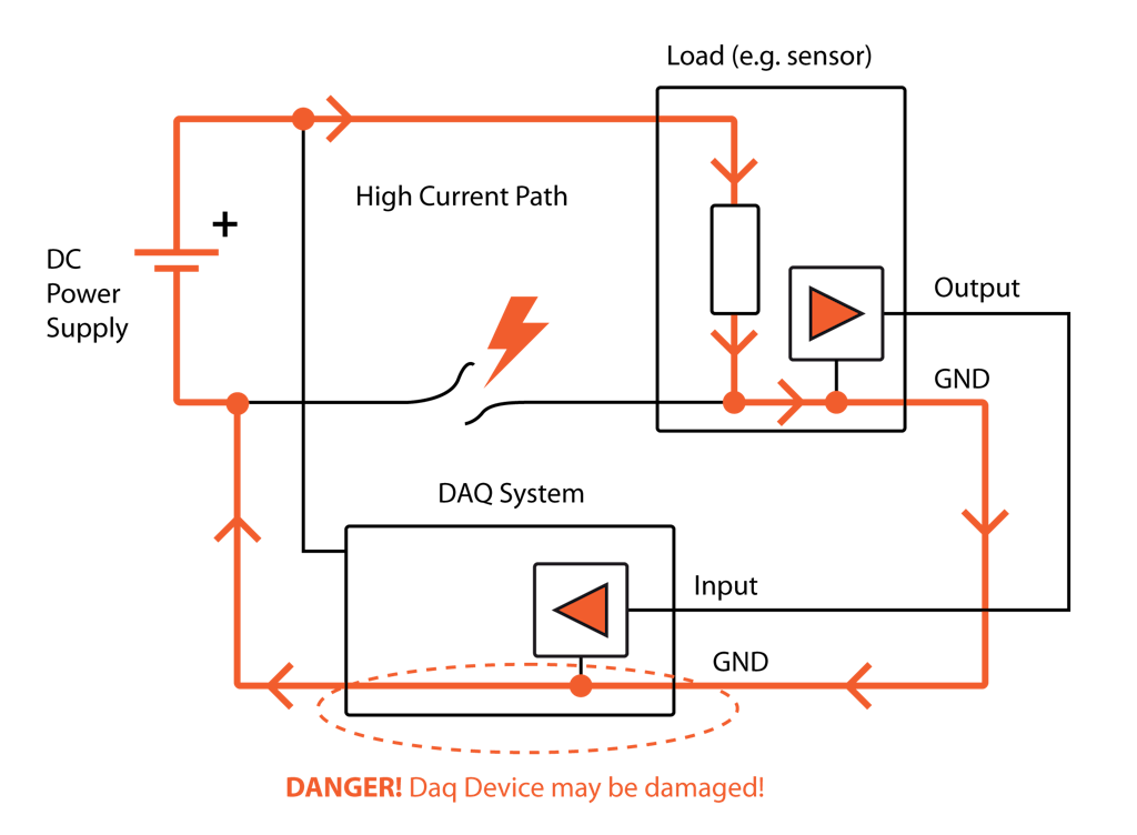 The danger of power supply induced ground loops