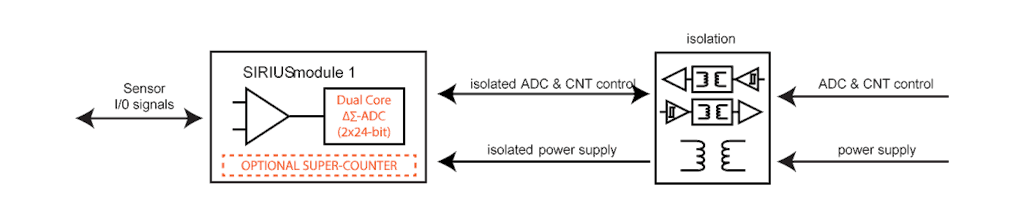 Isolation barriers schematic on SIRIUS DAQ amplifiers