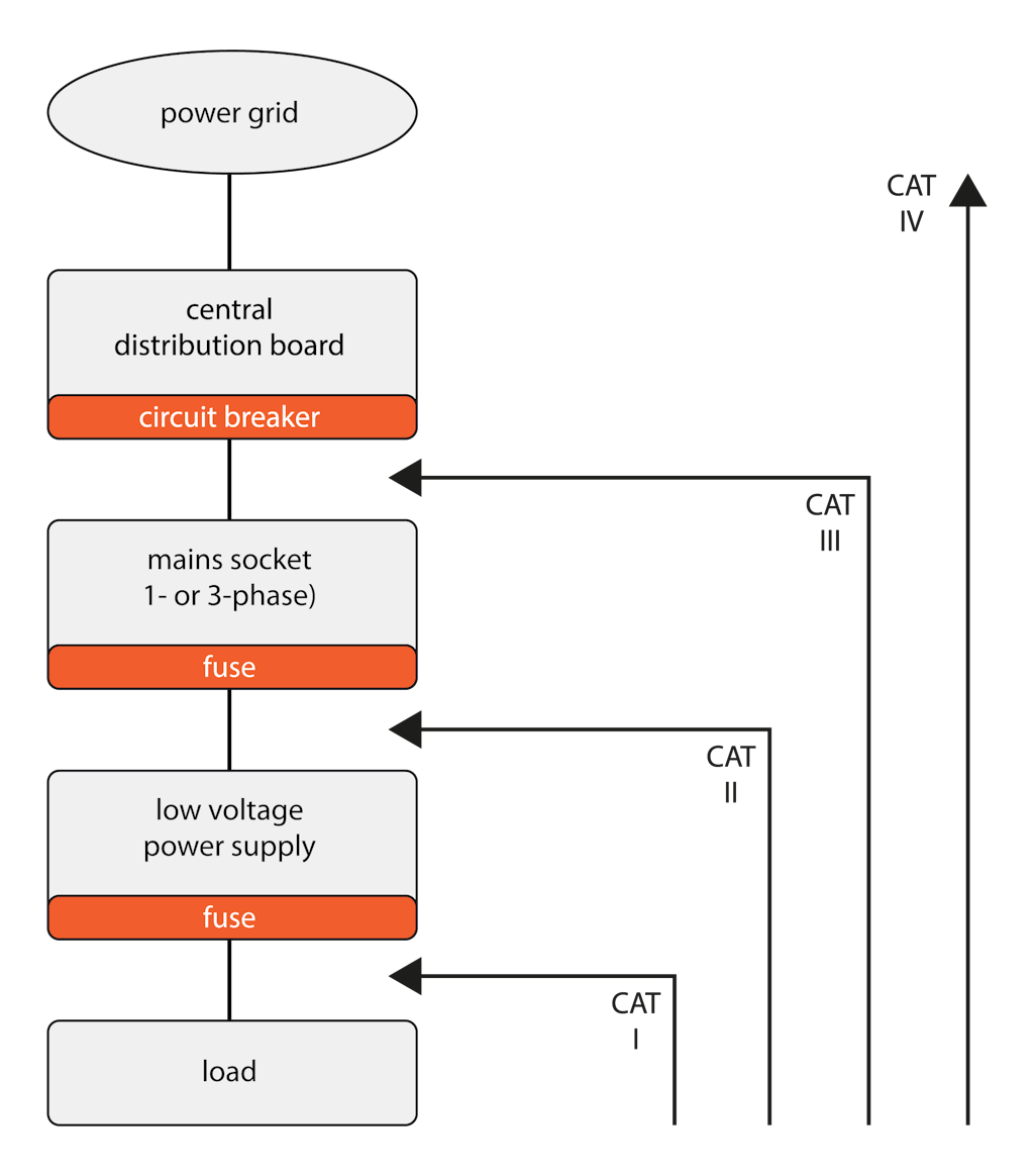 CAT Levels and safety standards by location