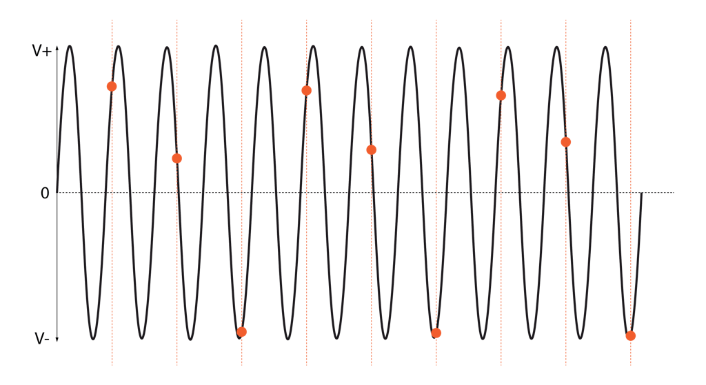 Le posizioni effettive dei campioni sono mostrate in rosso