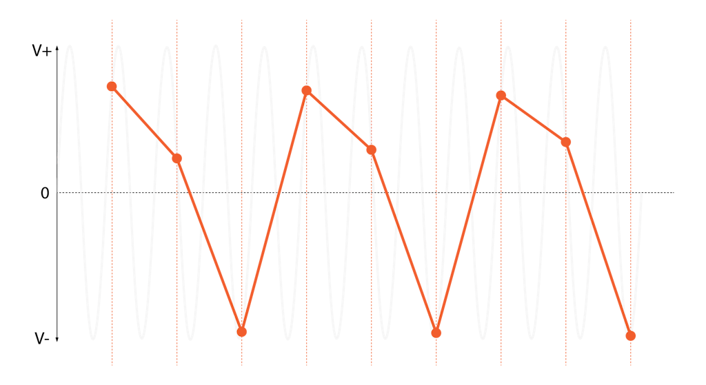 Aliased signal