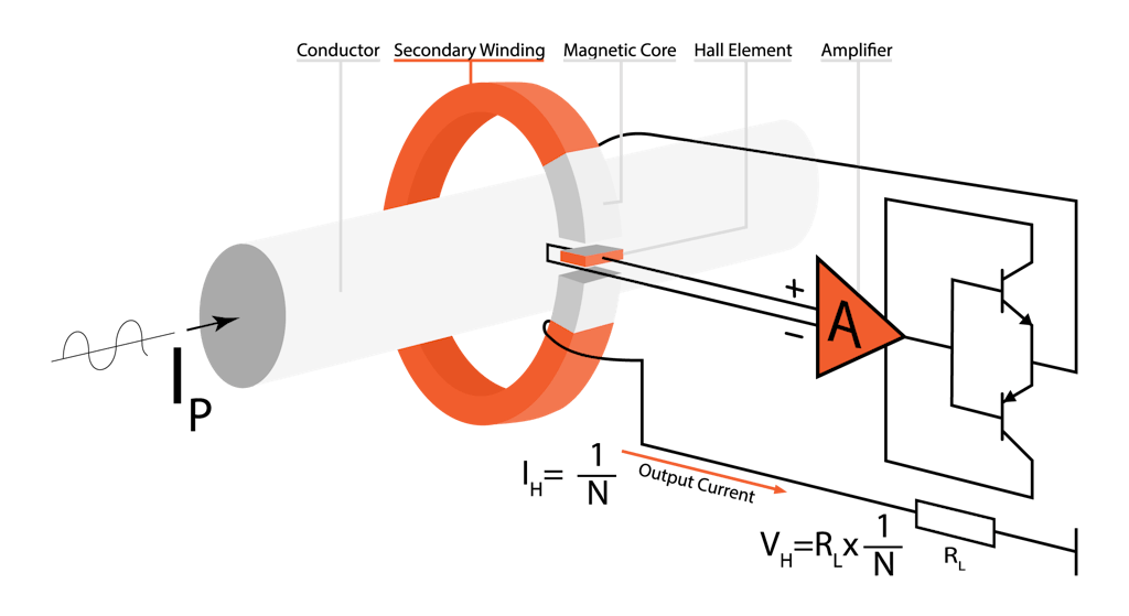 How To Measure Current Using Current Sensors | Dewesoft