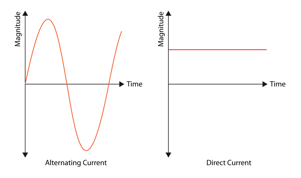 AC vs DC current