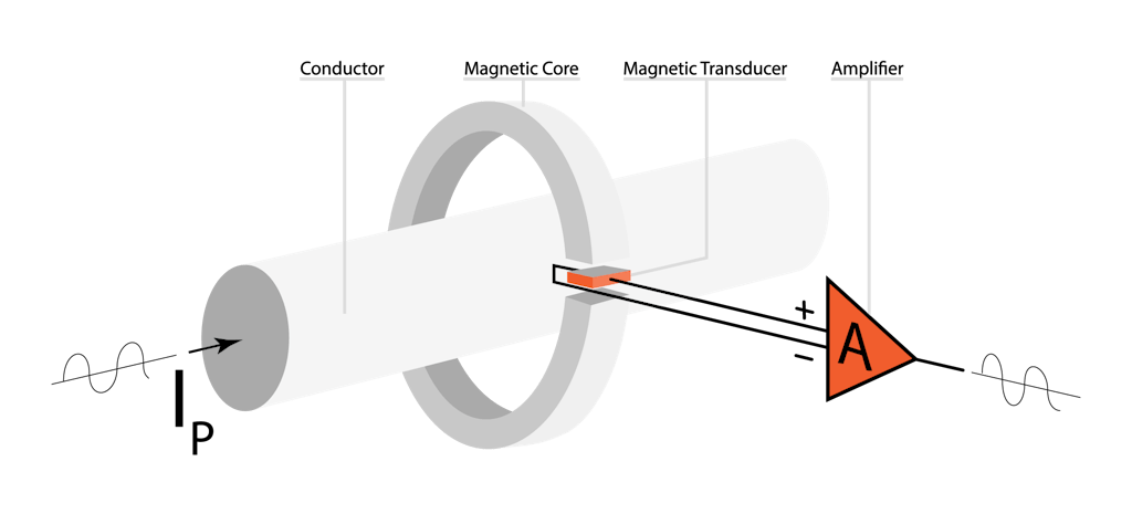 Sensores de corriente de lazo abierto