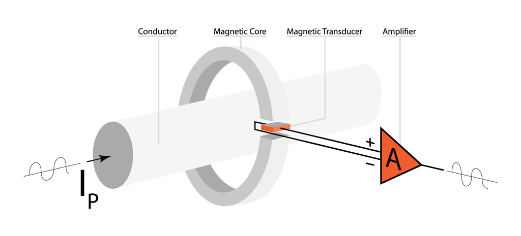 Stromsensor mit offenem Regelkreis