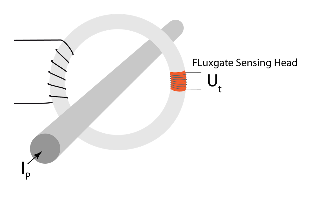 Typischer Nullfluss-/Fluxgate-Sensor