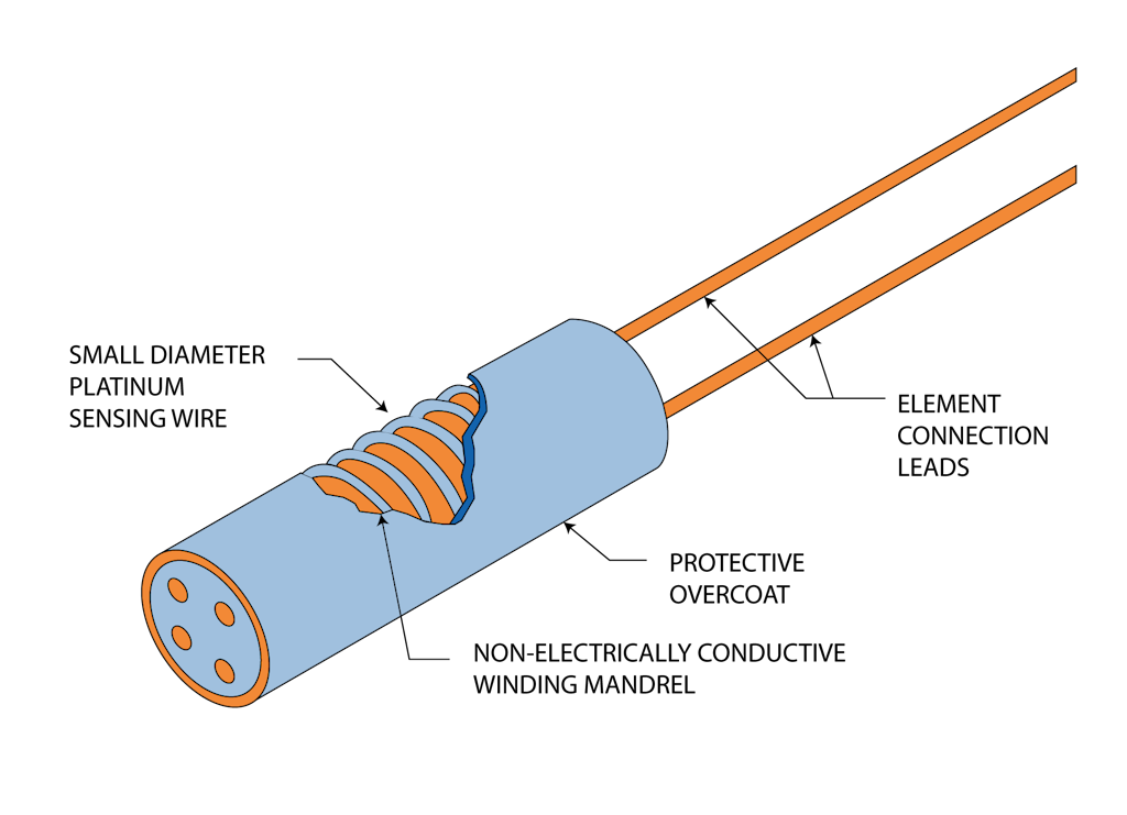 Sensor RTD enrolado em fio típico