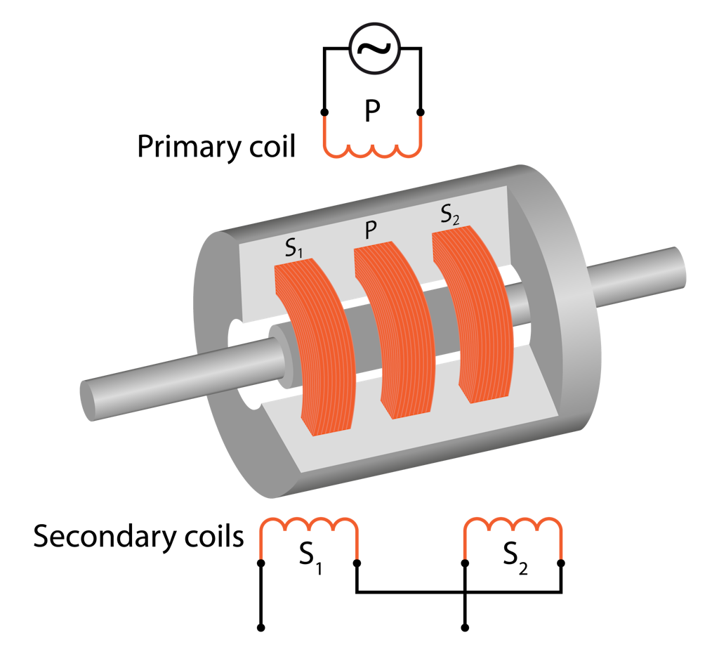 Seção transversal de um sensor LVDT típico