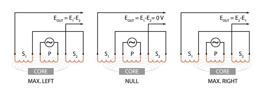 Cómo las bobinas secundarias del LVDT indican la posición de la varilla a medida que se mueve hacia adelante y hacia atrás dentro del núcleo del LVDT