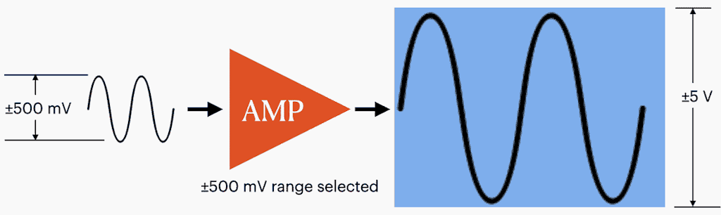 Utilizzo di una gamma di ±500 mV per amplificare un segnale di ±5V per l'ADC