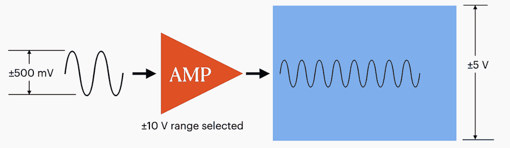 Selecting too large of an input range causes a loss of resolution