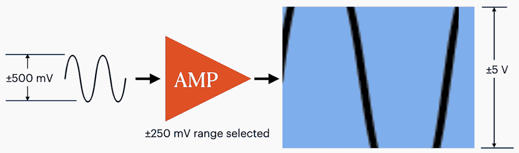 Selecting too small of an input range causes signal “clipping”