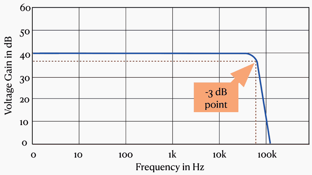 Showing the “3 dB down” point of a signal amplifier