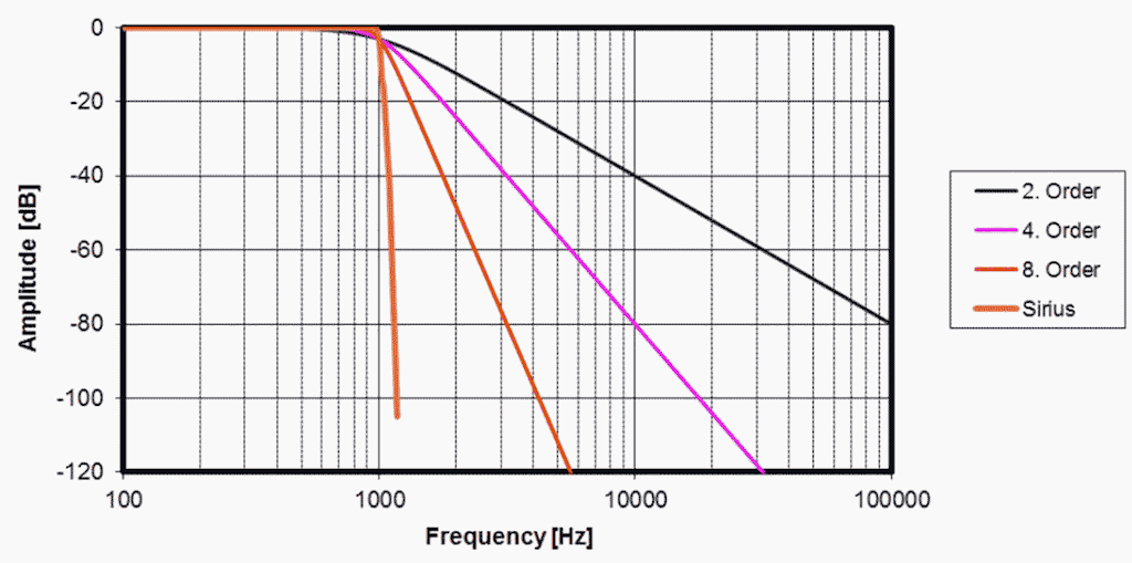 Confronto del filtro anti-aliasing SIRIUS con i filtri standard di 2°, 4° e 8° ordine