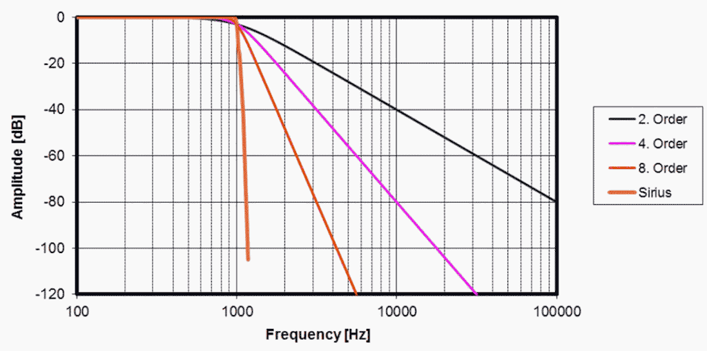 Comparison of SIRIUS anti-aliasing filtering with standard 2nd, 4th, and 8th order filters