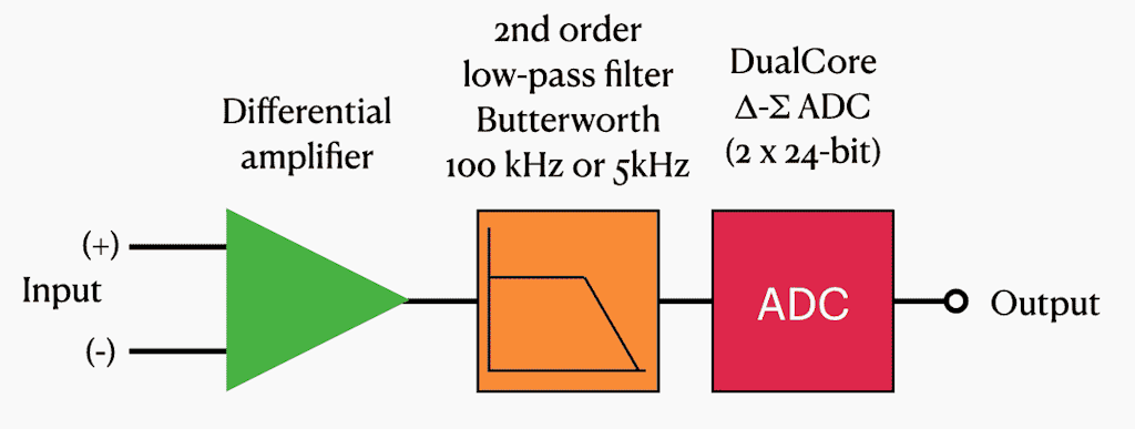 SIRIUS amplifier signal chain architecture