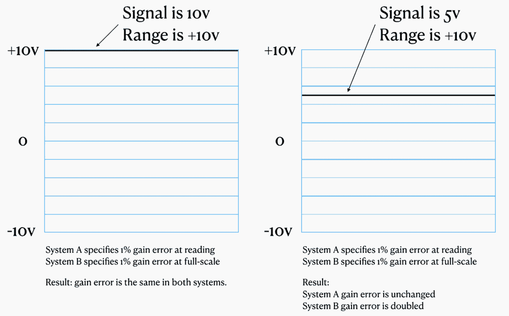 Signal amplifier gain error