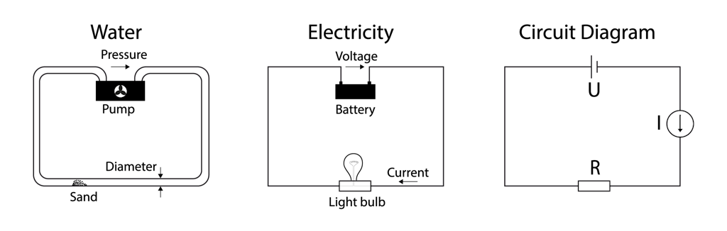 Diagrama do circulto eléctrico comparado a uma bomba d'água