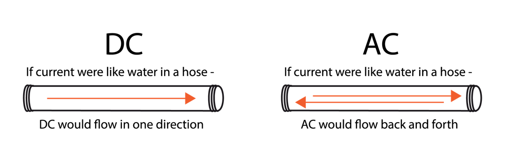 AC and DC shown with water comparison