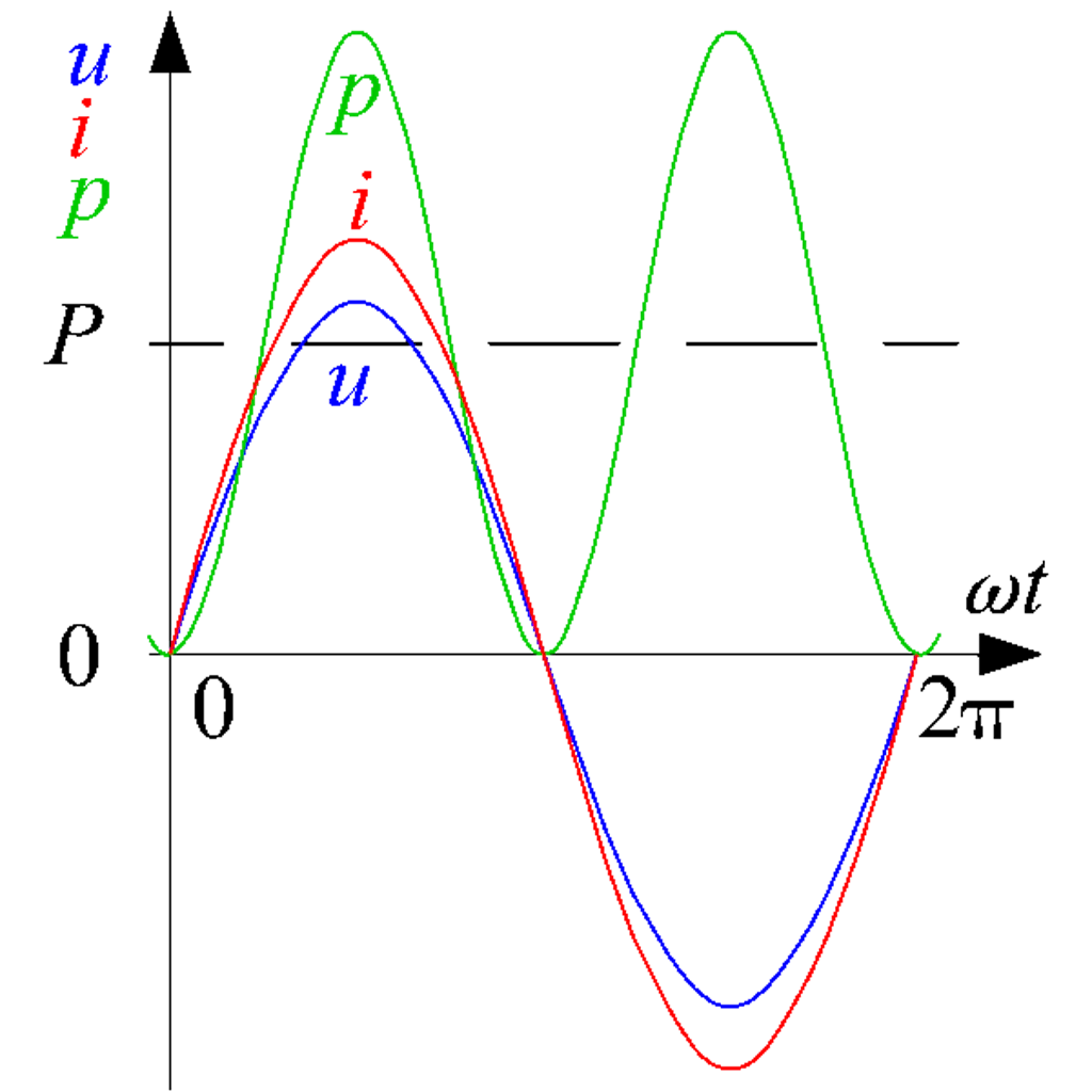Cálculo de potência visualizada em um plano cartesiano mostrando a tensão e a corrente, e a curva de potência resultante após a integração.