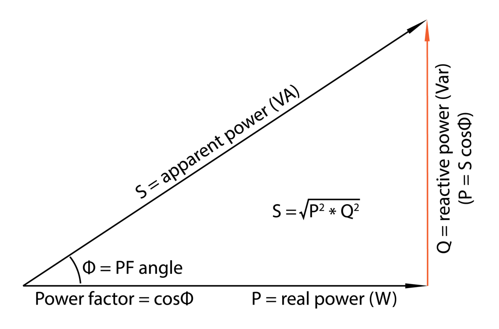 Triángulo de potencia, que ilustra la relación entre potencia activa, reactiva y aparente, incluido el ángulo phi y el factor de potencia, también conocido como coseno phi (cos phi)