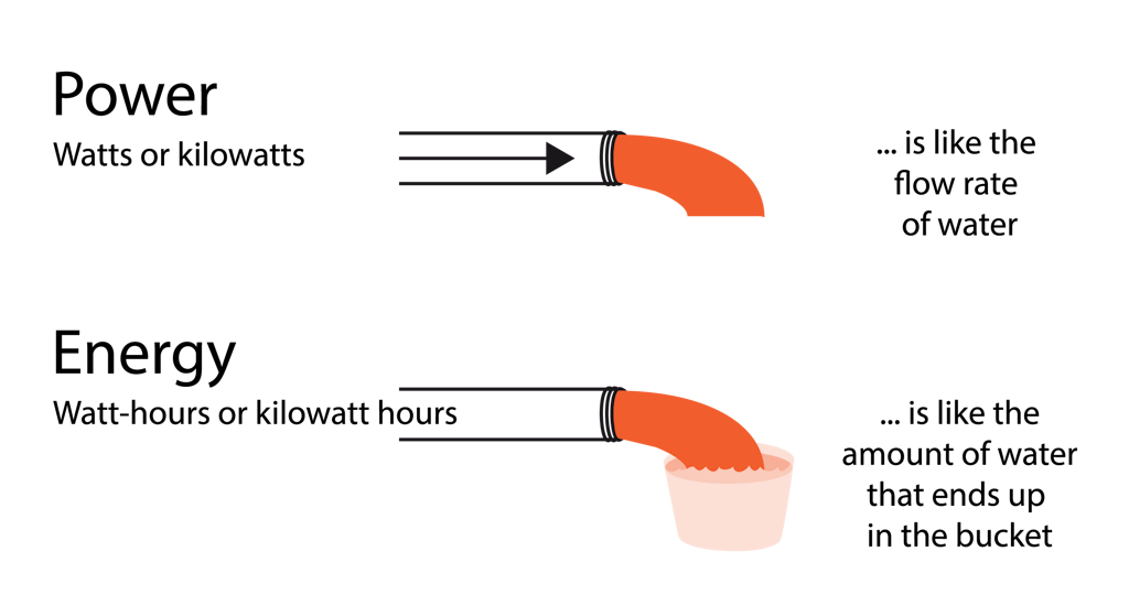 Power and energy shown with water comparison