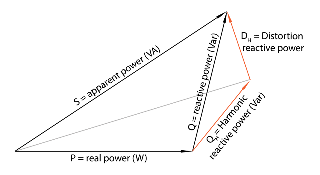 O novo triângulo de potência ilustra a relação entre potência ativa, reativa e aparente, incluindo a nova dimensão de distorção e potência reativa harmônica