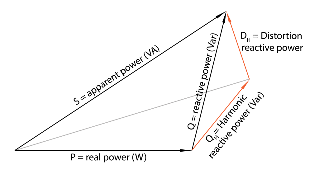 The new power triangle illustrates the relationship between active, reactive, and apparent power, including the new dimension of distortion and harmonic reactive power