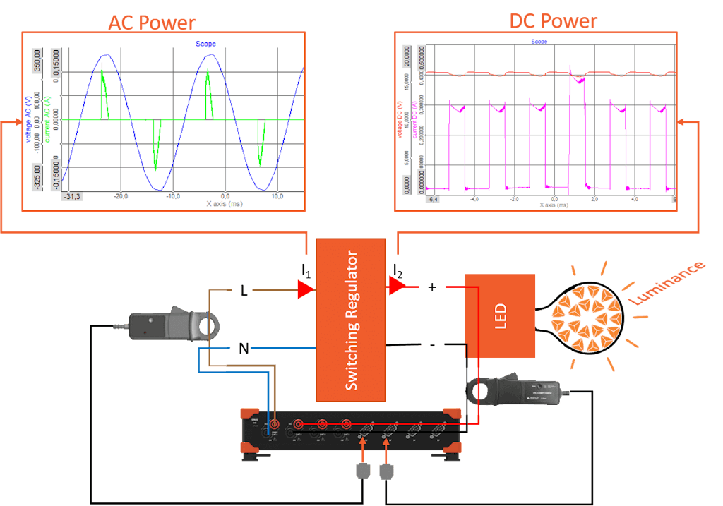 Diagrama esquemático de una configuración de medición de potencia de prueba de LED con formas de onda de voltaje y corriente de CA y CC medidas con el módulo de potencia de Dewesoft